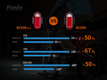 Load image into Gallery viewer, Fenix BC05R V2.0 高亮可充电自行车尾灯