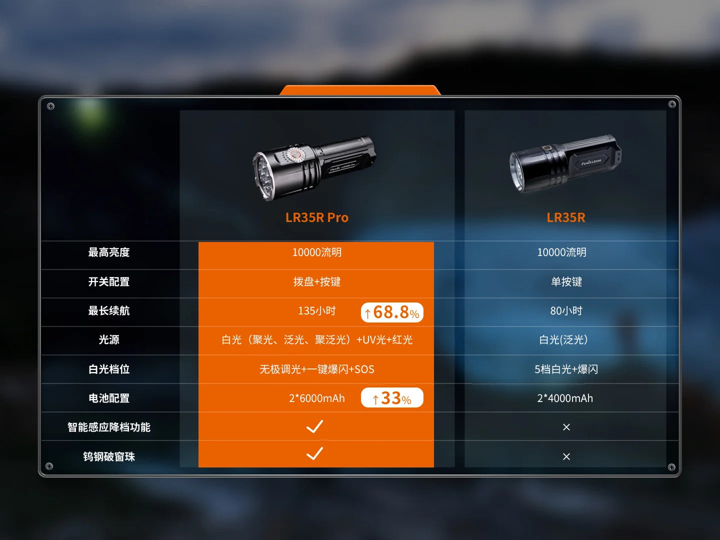 Fenix LR35R Pro 10000流明 射程500米 續航時間135小時 21700電池 IP68 手電筒 Flashlight 愛維斯 照明