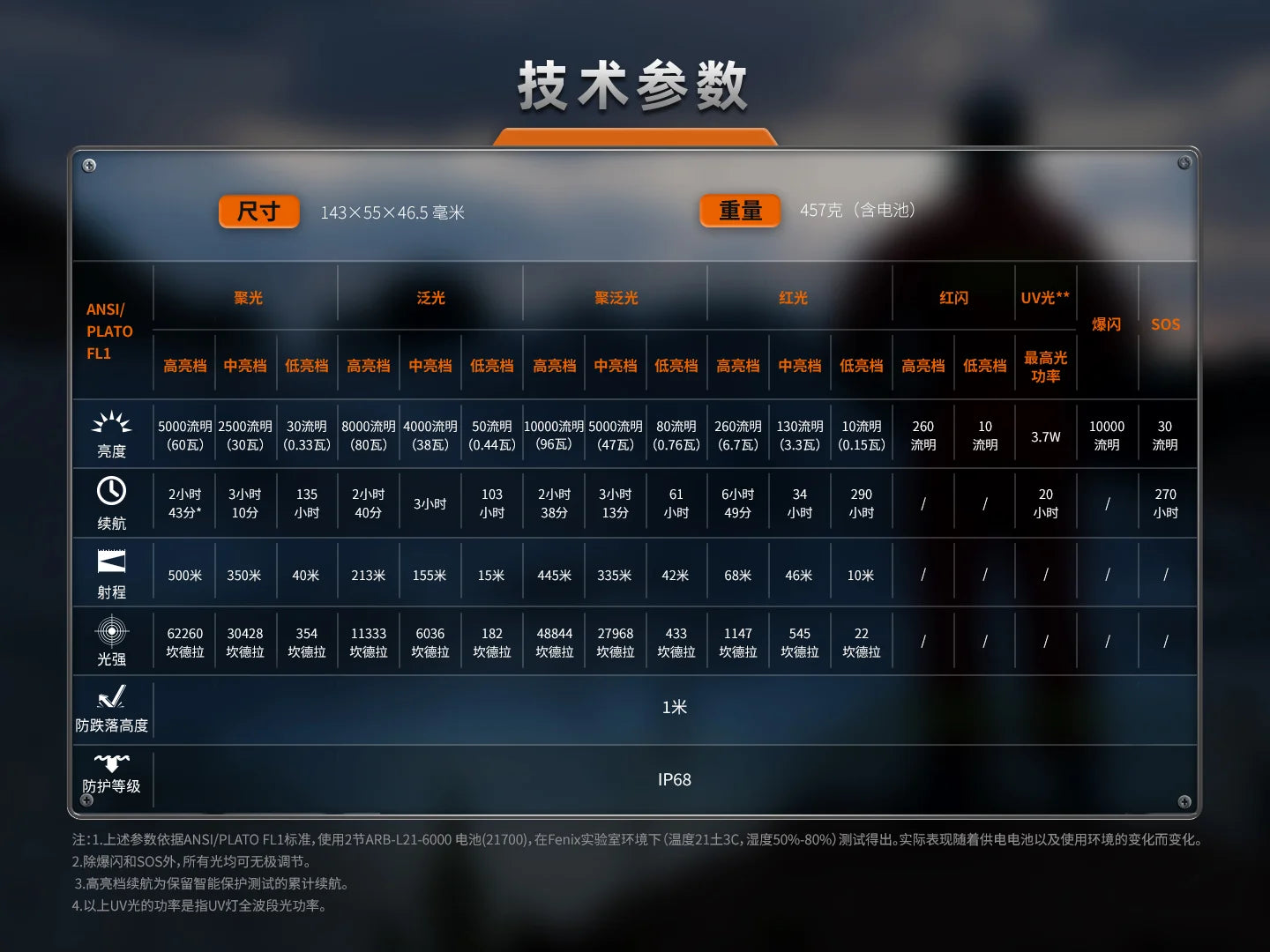Fenix LR35R Pro 10000流明 射程500米 續航時間135小時 21700電池 IP68 手電筒 Flashlight 愛維斯 照明