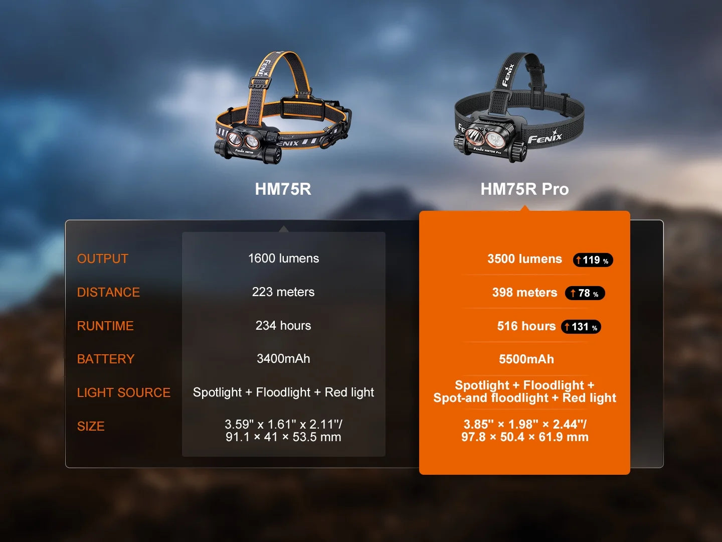 Fenix HM75R Pro 高性能鎂合金多光源頭燈 3500流明 FENIX