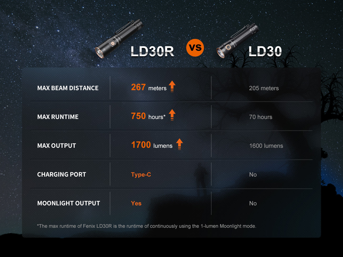 FENIX LD30R 愛維斯 照明