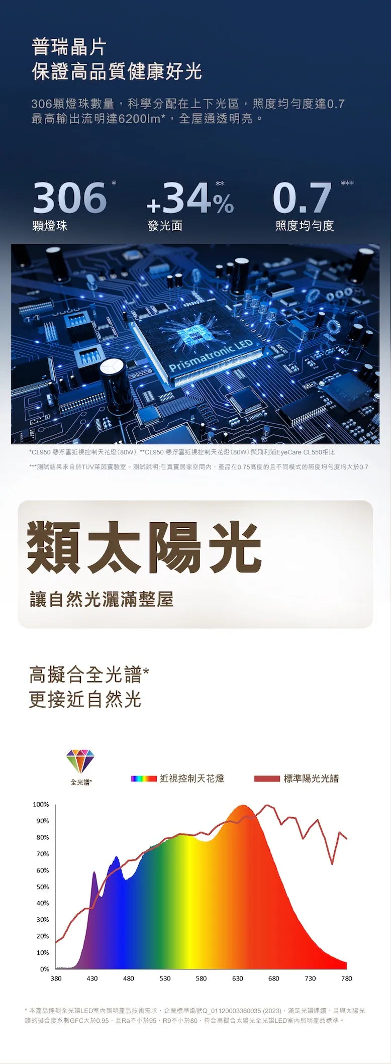 CL950 懸浮雲 Wi-Fi 近視控制天花燈 (140W) Philips