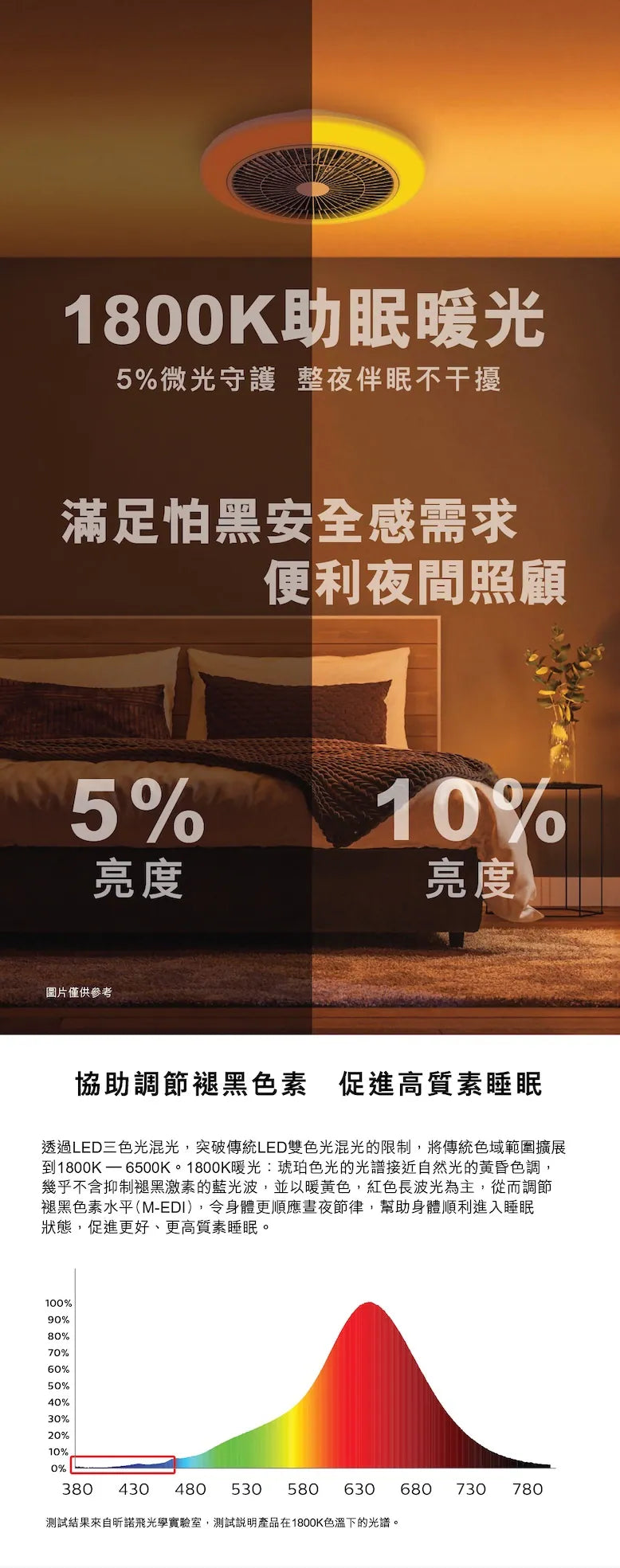 Amigo G2 超靜音近視控制悅眠風扇燈 Philips