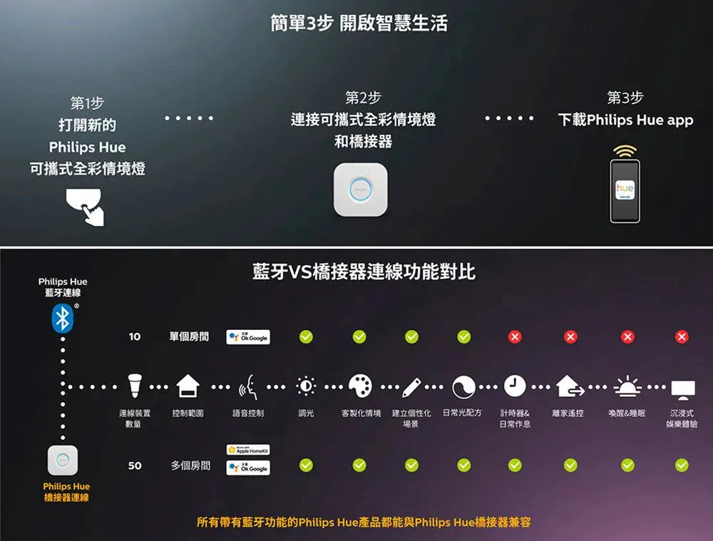 Philips Hue Go V2 可攜式燈具 Philips