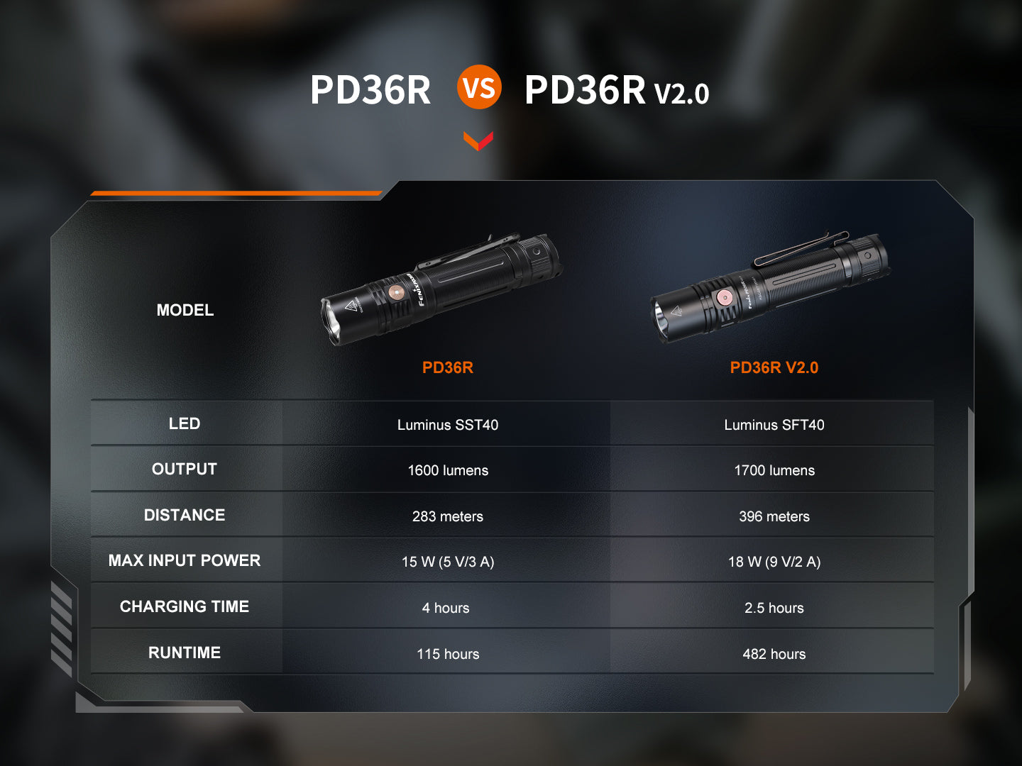 FENIX PD36R V2.0 愛維斯 照明