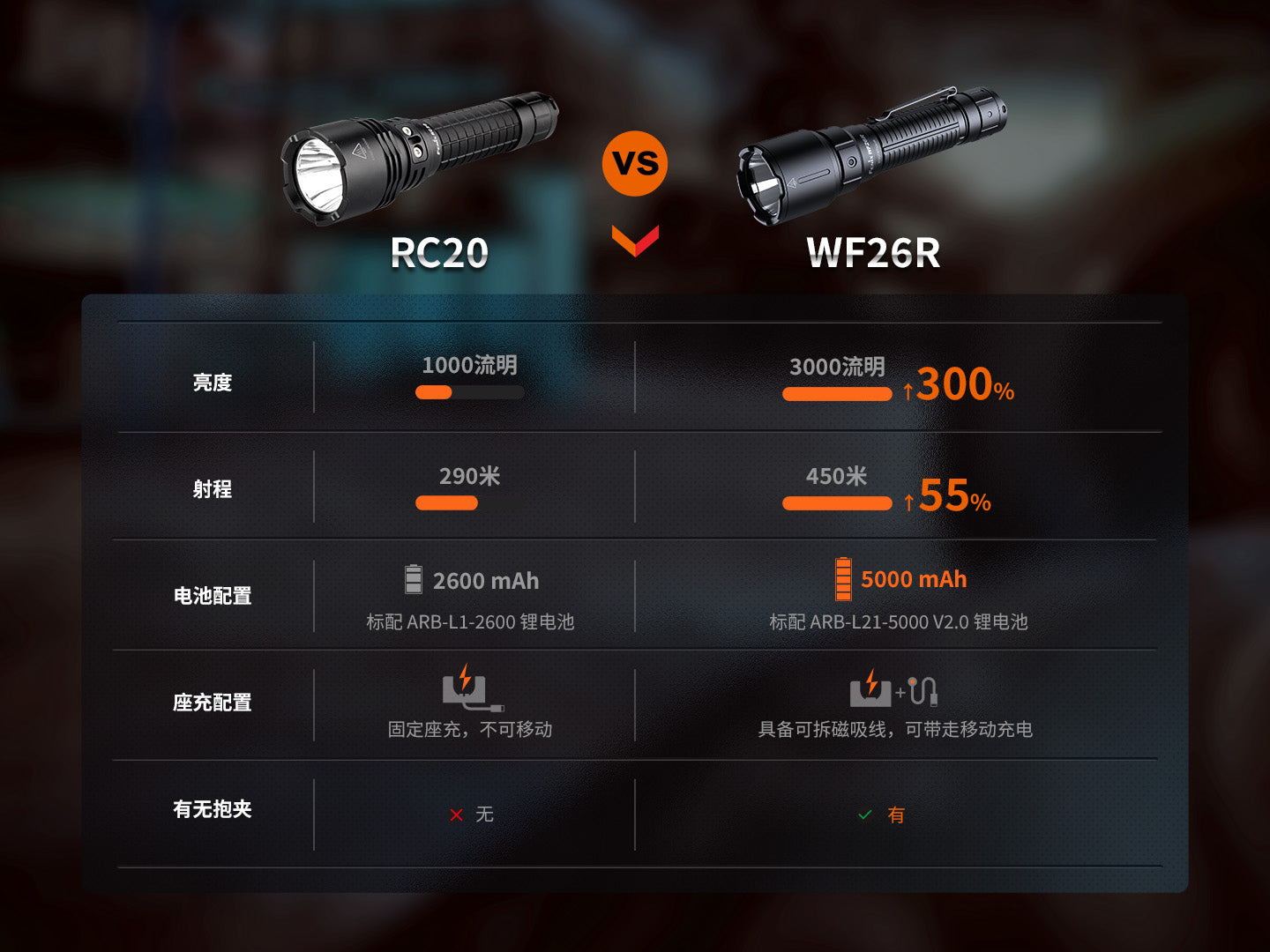 FENIX WF26R 愛維斯 照明