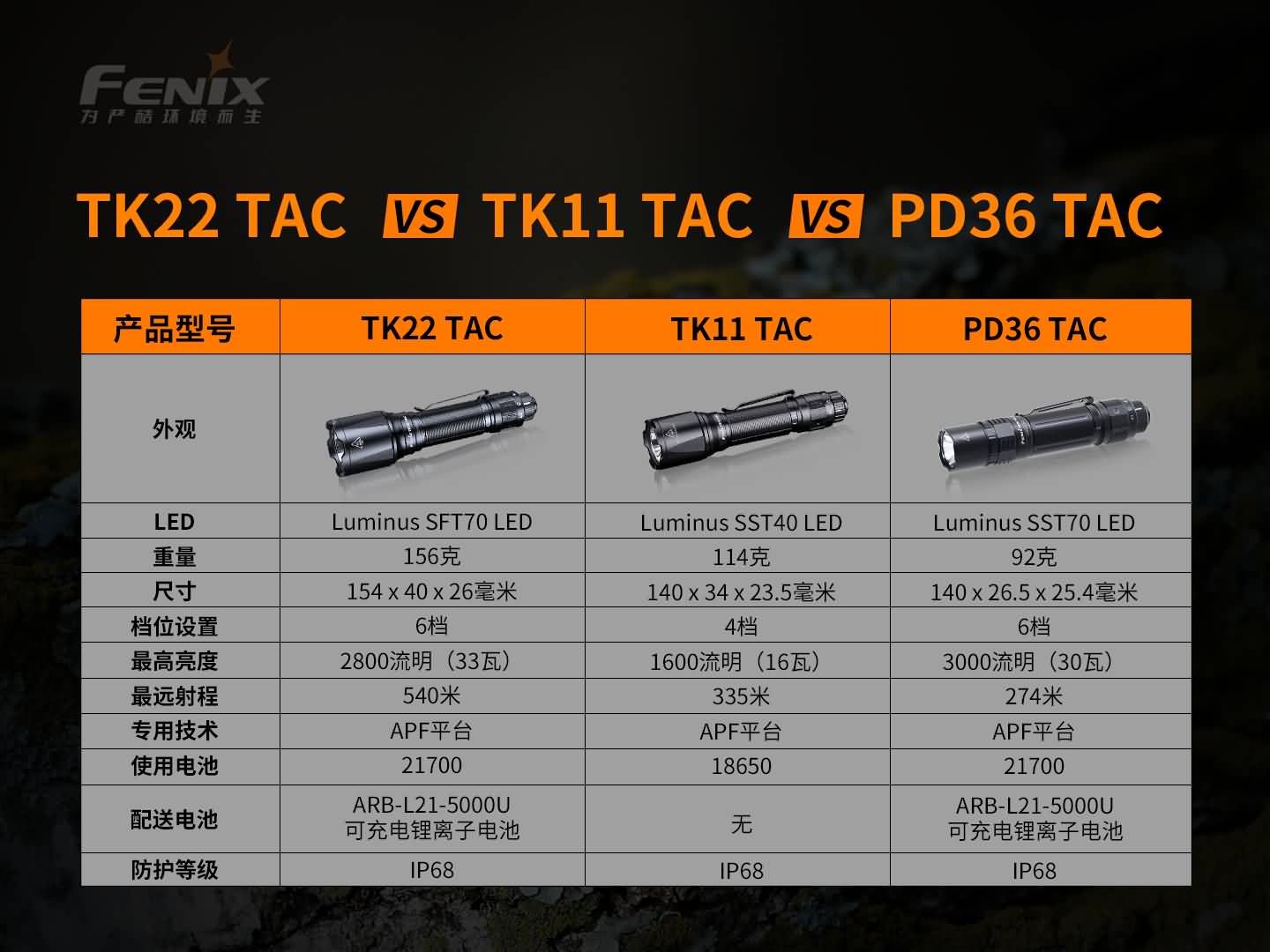 Fenix TK22 TAC 2800 流明 警用勤務手電筒 愛維斯 照明