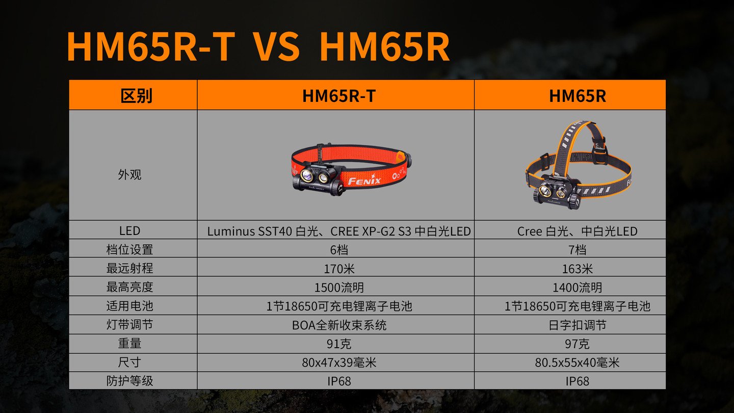 FENIX HM65R-T 超輕鎂合金越野跑頭燈 愛維斯 照明