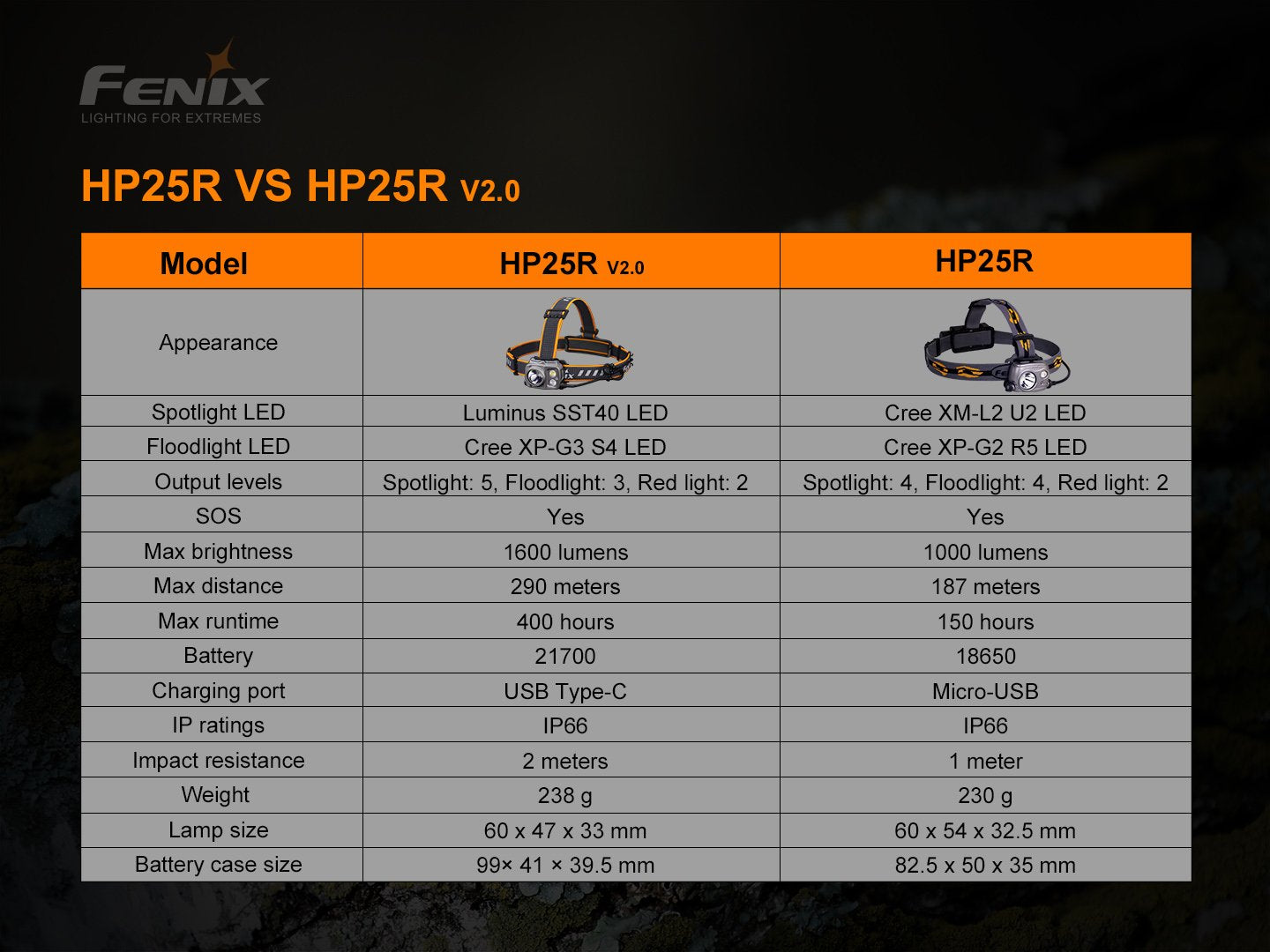 Fenix HM50R V2.0 頭燈 700流明 愛維斯 照明
