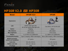 將圖片載入圖庫檢視器 FENIX HP30R V2.0 超高亮分體式搜救頭燈
