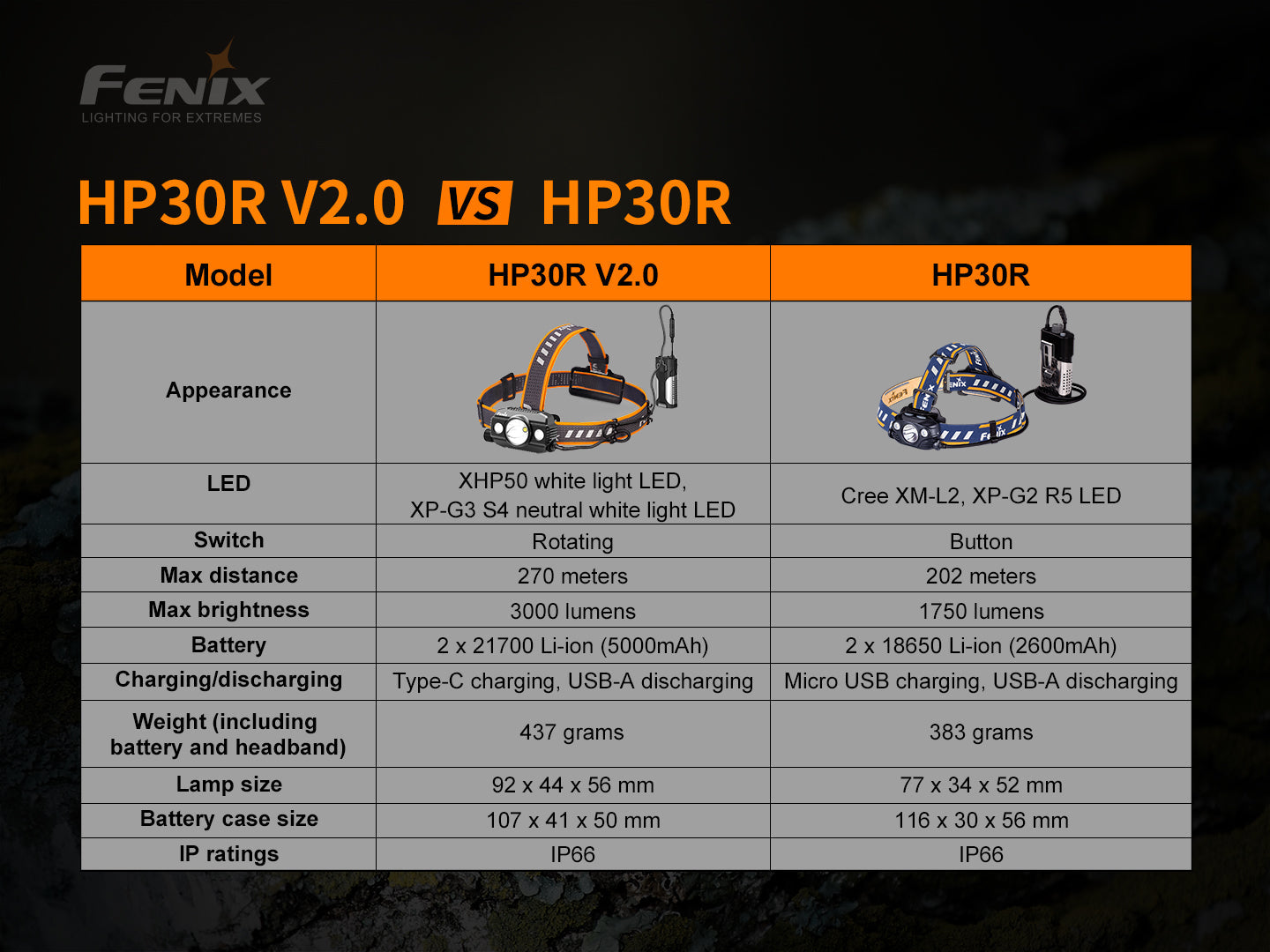 FENIX HP30R V2.0 超高亮分體式搜救頭燈 愛維斯 照明
