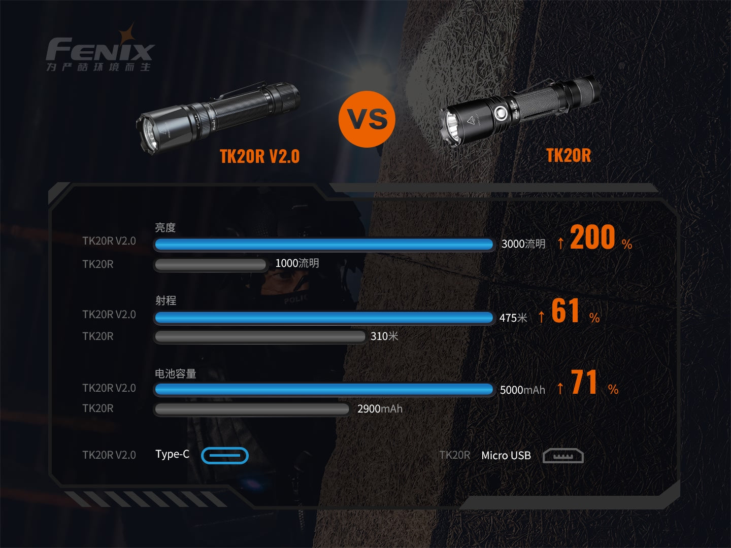 FENIX TK20R V2.0 充電式雙尾按戰術手電筒 3000 流明 愛維斯 照明