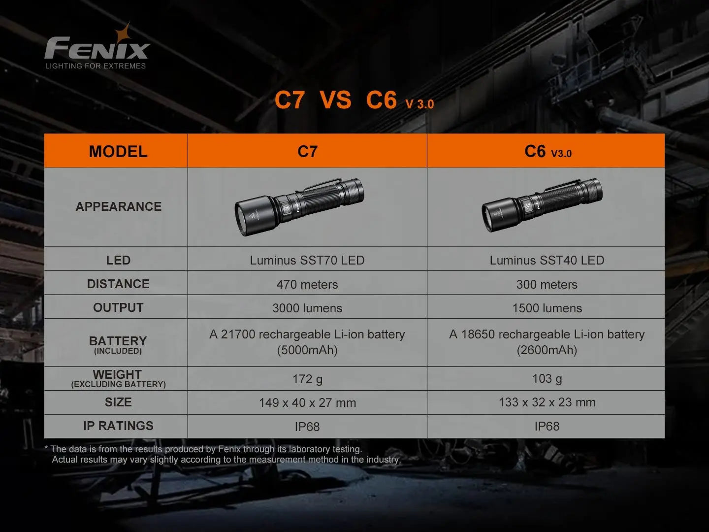 Fenix C7高性能直充作業手電筒 3000流明 愛維斯 照明